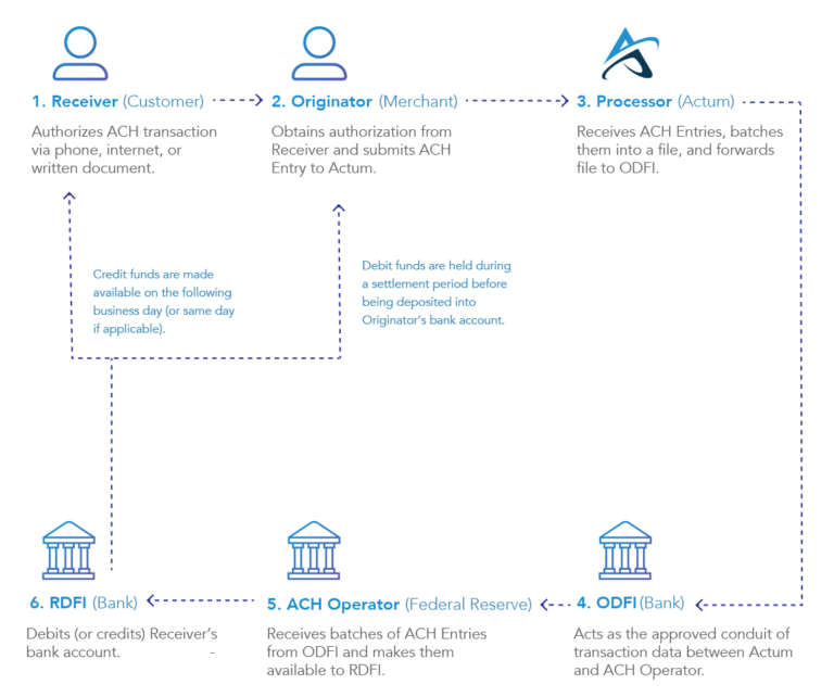 ach transaction deposit